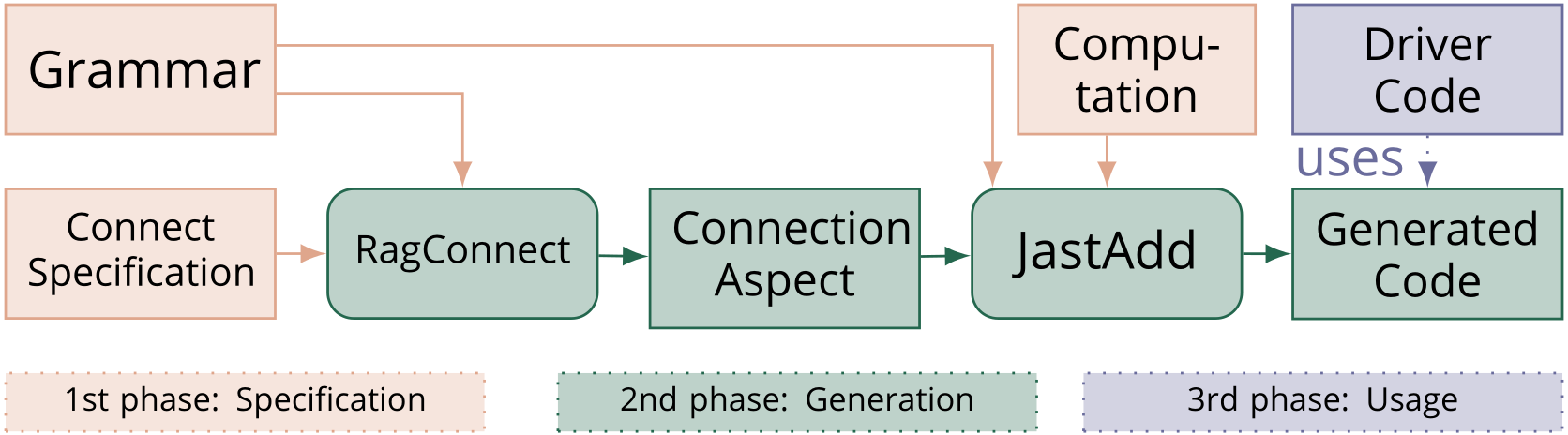 ragconnect-process